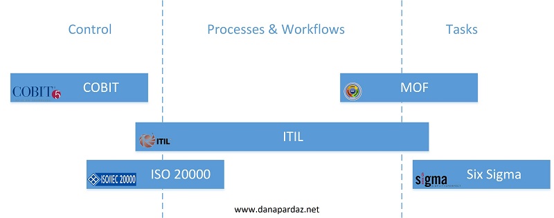 چارچوب ITIL