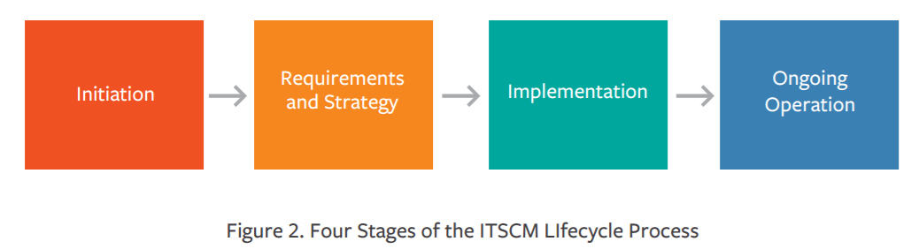 چهار مرحله در فرآیند چرخه حیات ITSCM