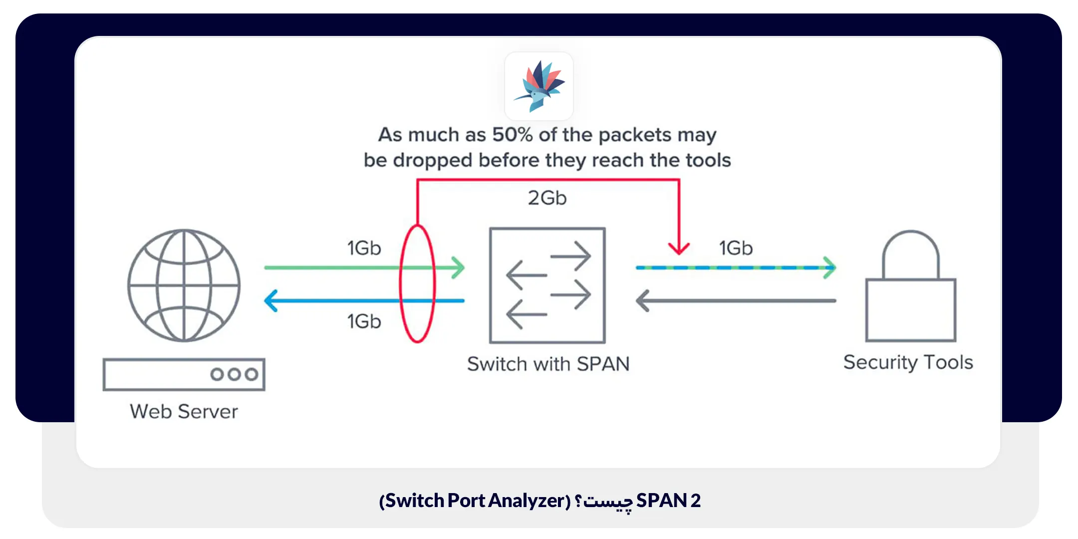 SPAN چیست؟ (Switch Port Analyzer) | داناپرداز