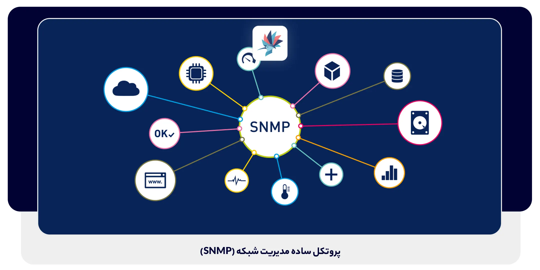 پروتکل ساده مدیریت شبکه (SNMP) | داناپرداز