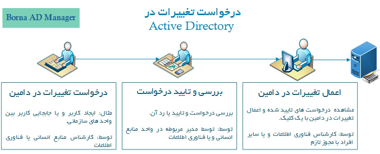 امکان تایید تغییرات قبل از اعمال در Active Directory | داناپرداز