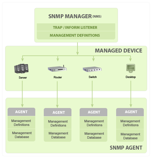 دیاگرام ساده ارتباط SNMP در شبکه