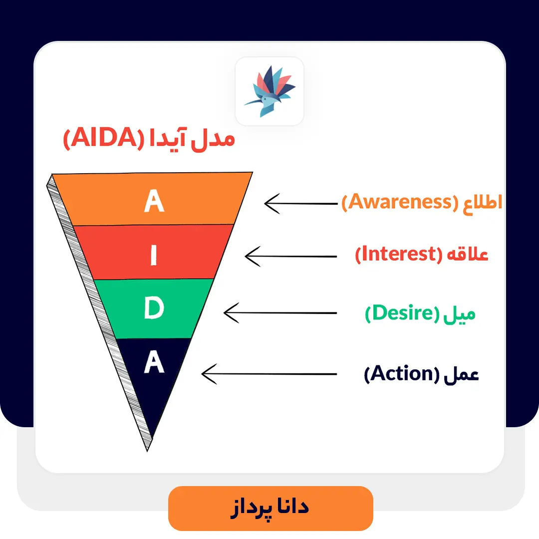 مدل آیدا (AIDA) چیست ؟