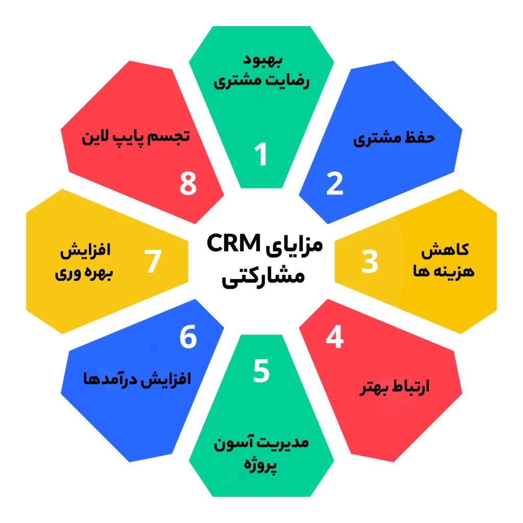 مزایای CRM مشارکتی