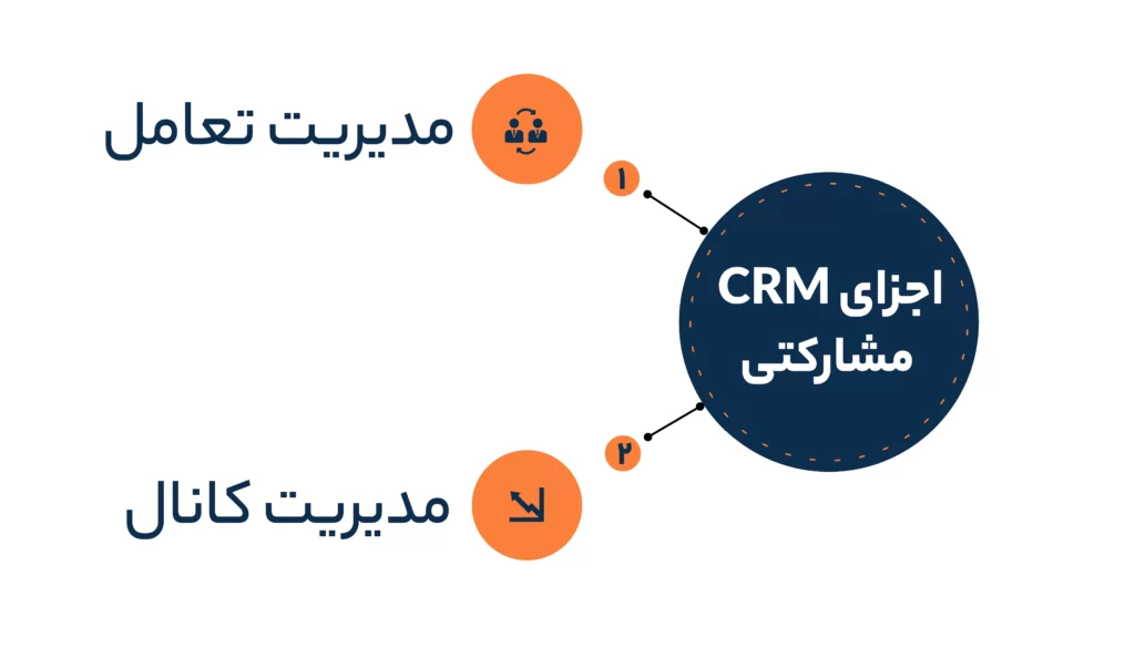 اجزای CRM مشارکتی