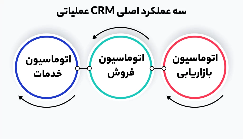 سه عملکرد اصلی CRM عملیاتی