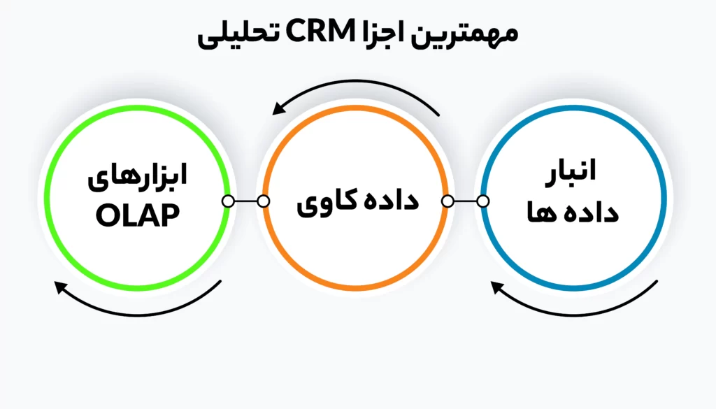 مهمترین اجزا CRM تحلیلی